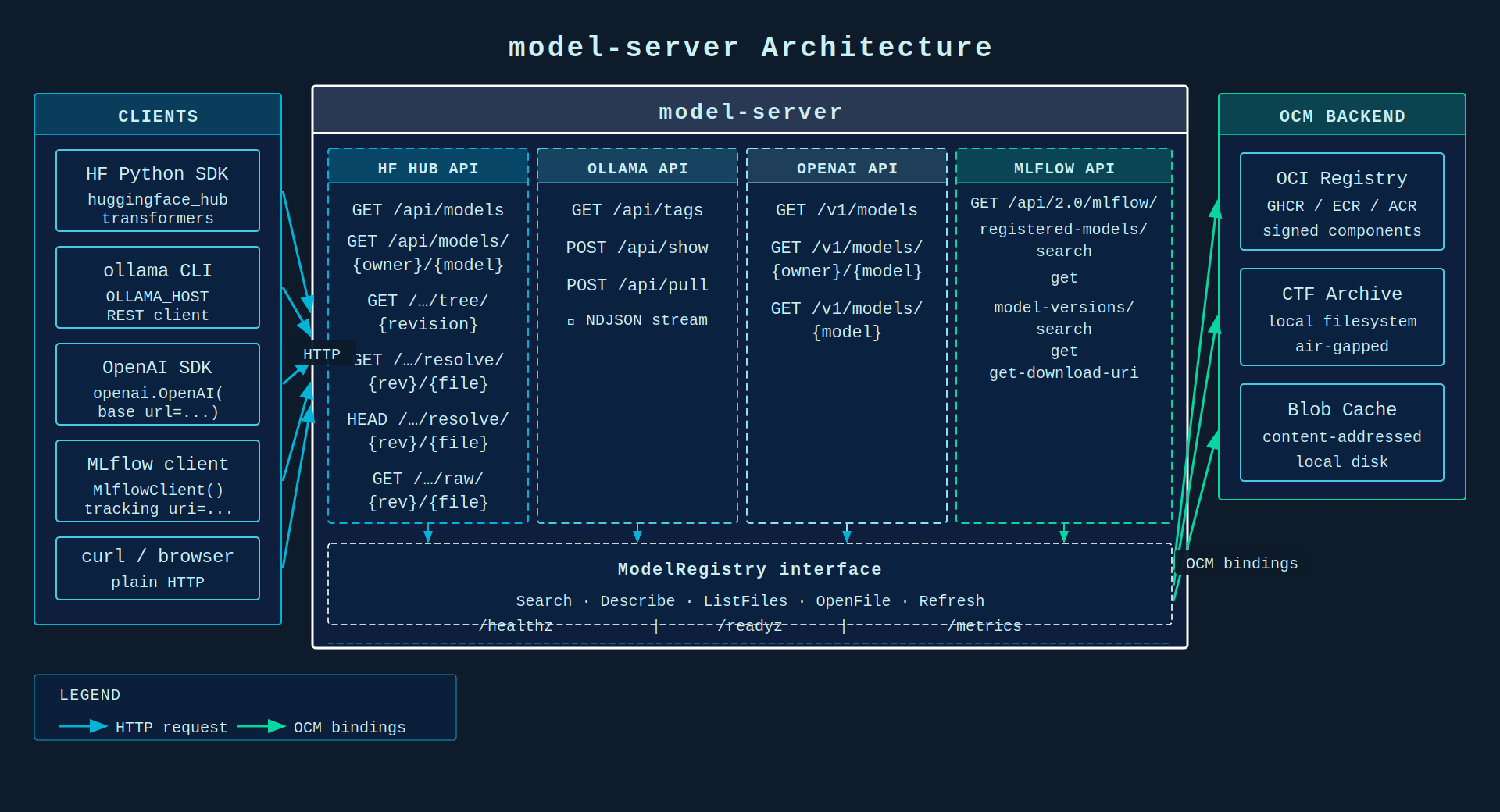 model-server architecture: AI clients → model-server → OCM components in an OCI registry
